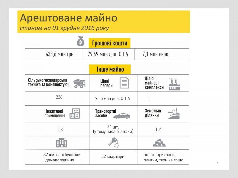 НАБУ розслідує провадження, в рамках яких накладено арешт на 433,6 млн гривень