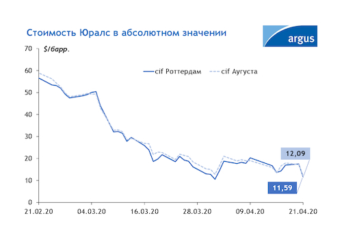 Цены на российскую нефть упали до нового минимума