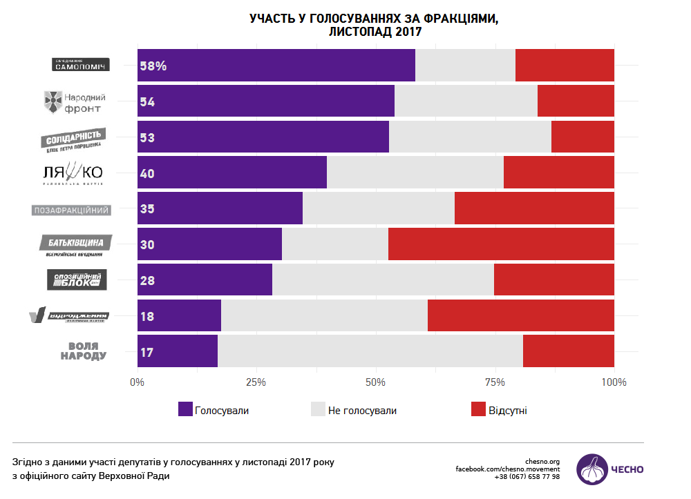Опубликован список нардепов, которые прогуливали заседания Рады в ноябре
