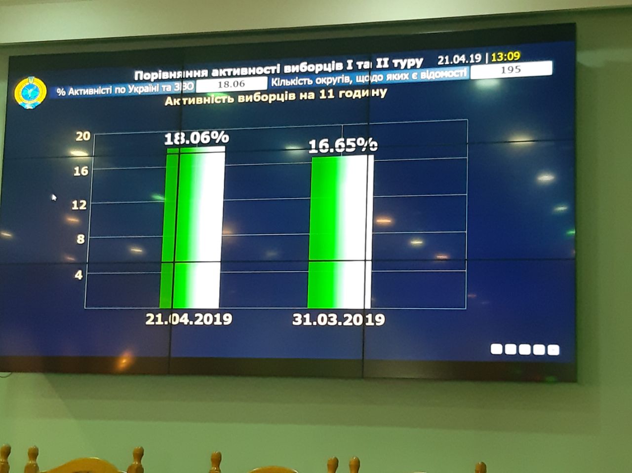 В ЦИК сравнили явку избирателей во время первого и второго тура