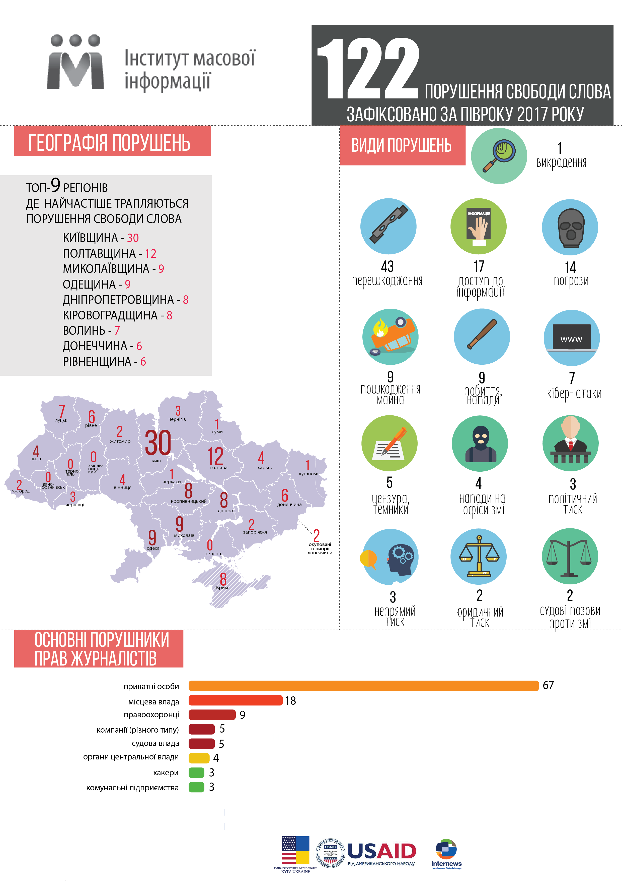 В Україні з початку року зафіксували 122 випадки порушення свободи слова