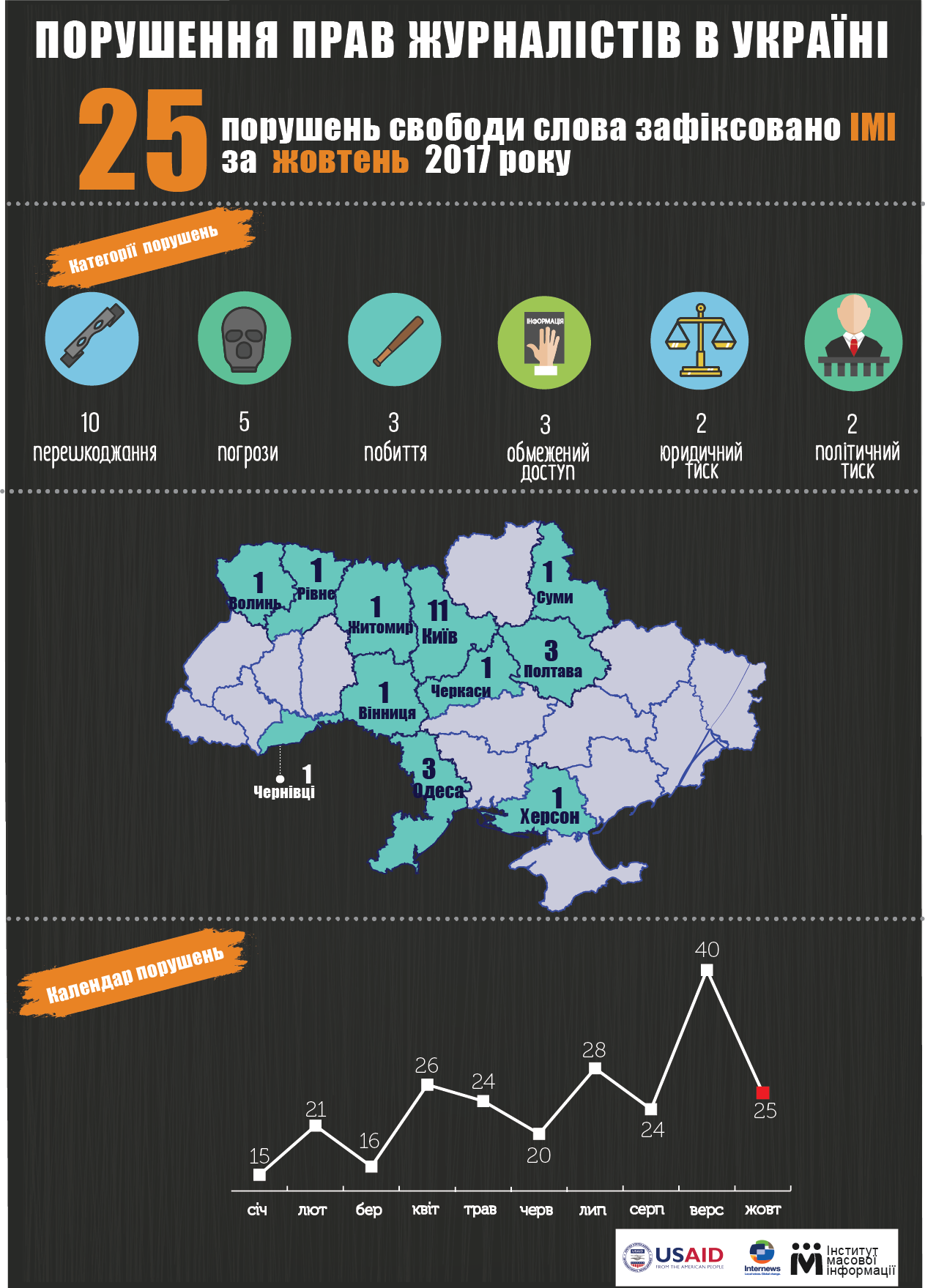 В Украине в октябре зафиксировано 25 случаев нарушений прав журналистов
