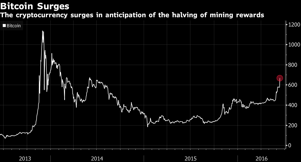 Біткоін виріс до дворічного максимуму