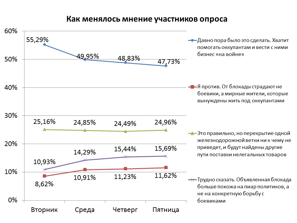Блокада Донбасса: читатели РБК-Украина высказались о перекрытии ЖД-путей активистами