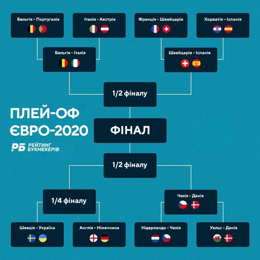 С кем может сыграть сборная Украины на пути к финалу Евро 2020: все потенциальные соперники
