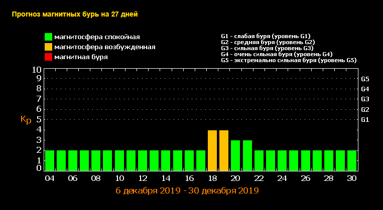 Украину накроют магнитные бури: названы даты в декабре