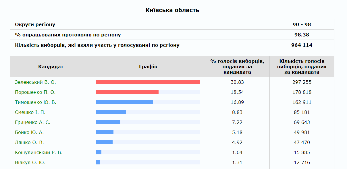 Зеленський обійшов Порошенка за кількістю голосів в Києві