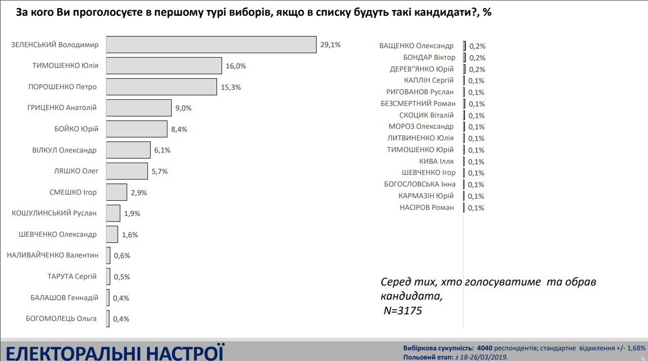 До другого туру президентських виборів виходять Зеленський та Тимошенко