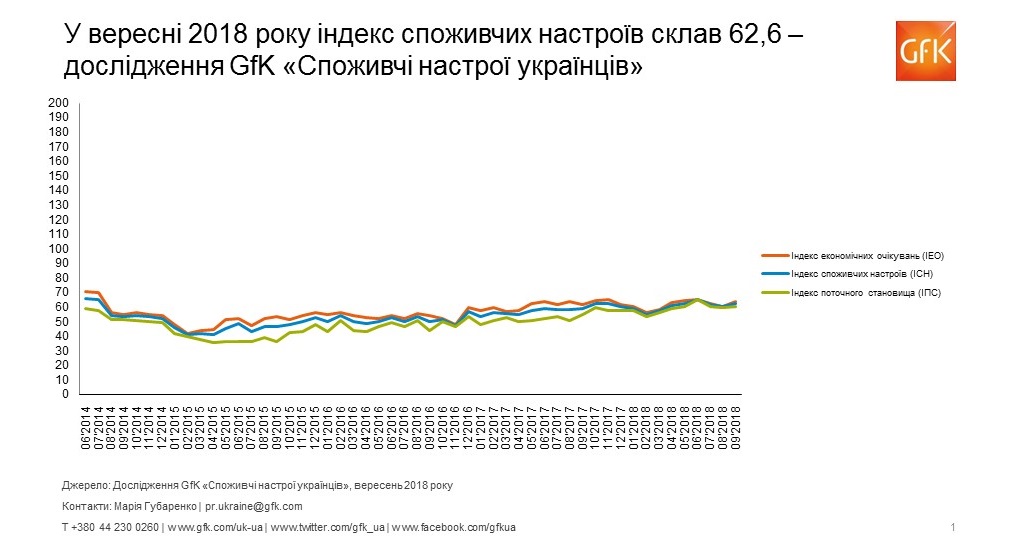 Девальваційні і інфляційні очікування українців різко погіршилися, - GfK