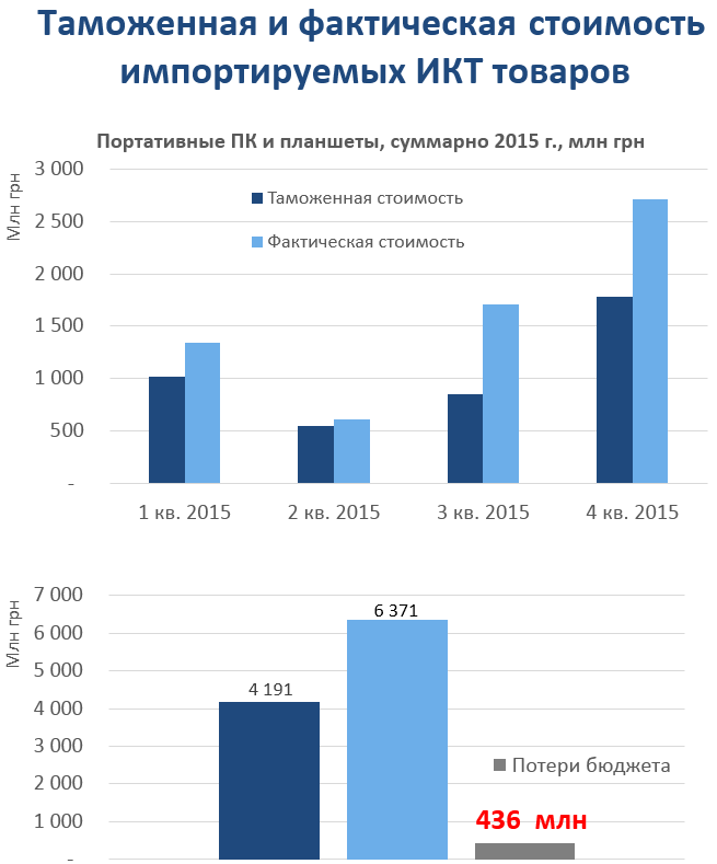 Потери бюджета из-за контрабанды компьютеров составили более 430 млн гривен