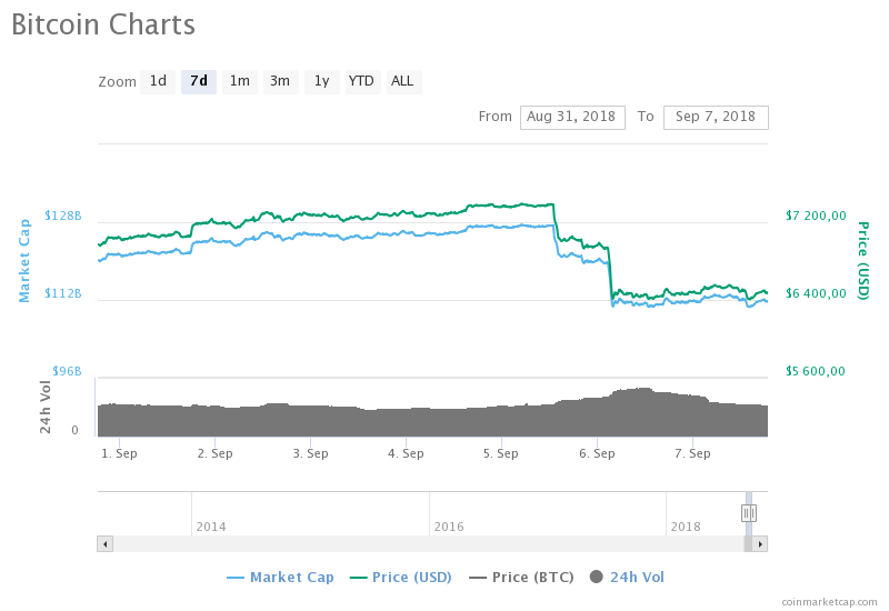 Биткоин торгуется выше 6,4 тыс. долларов за монету