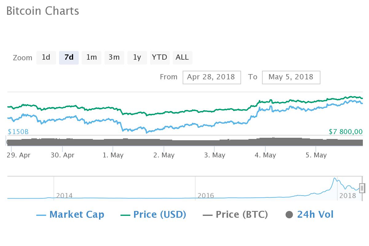 Биткоин торгуется выше 9,8 тыс. долларов за монету