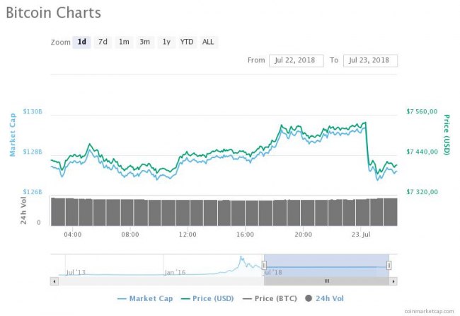 Биткоин торгуется ниже 7,4 тыс. долларов за монету