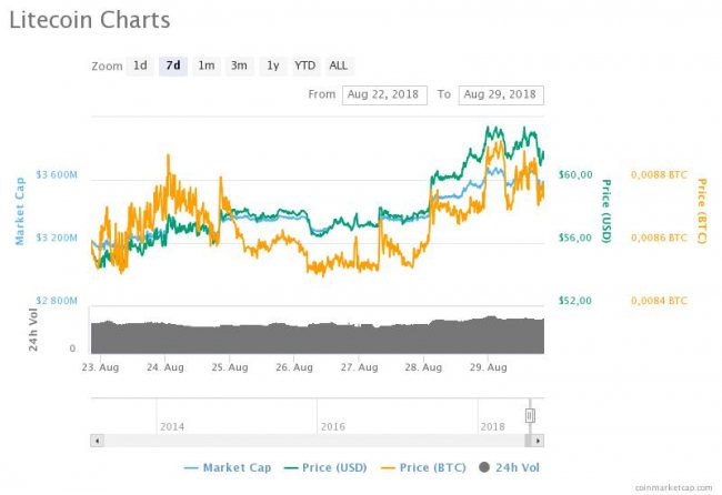 Стоимость Litecoin превысила 62 доллара за монету