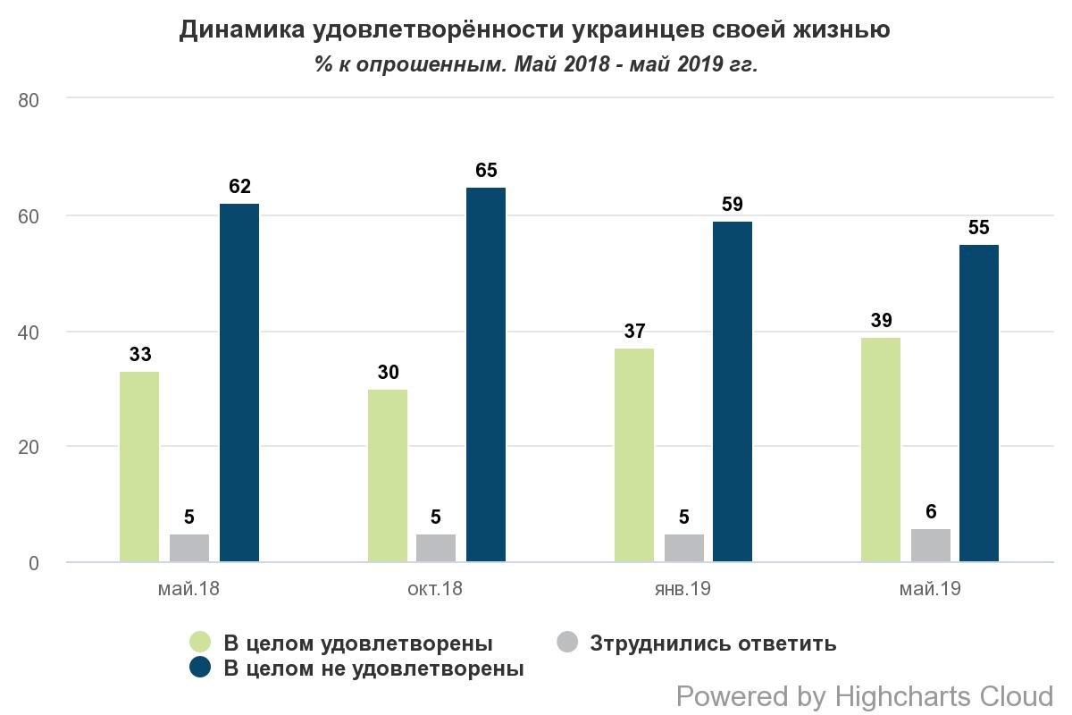 Почти половина украинцев довольны жизнью