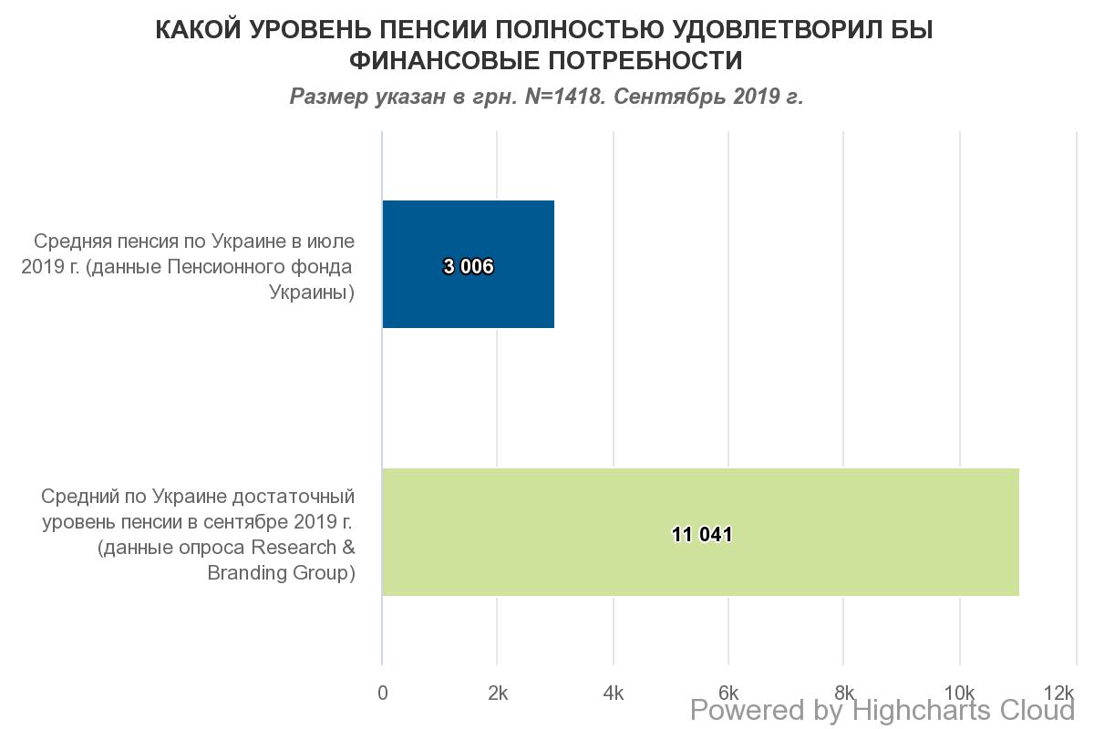 Украинцы назвали желаемый размер пенсии