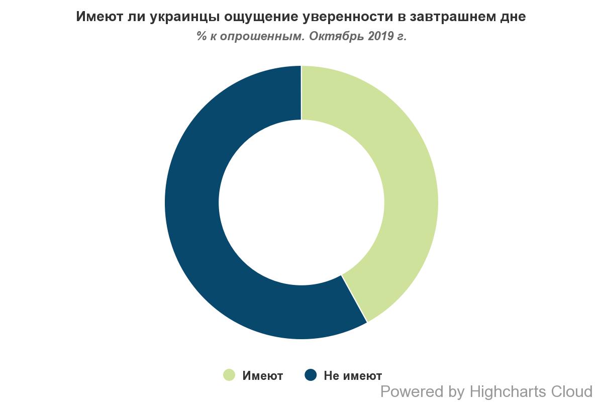 Уверены в завтрашнем дне меньше половины украинцев