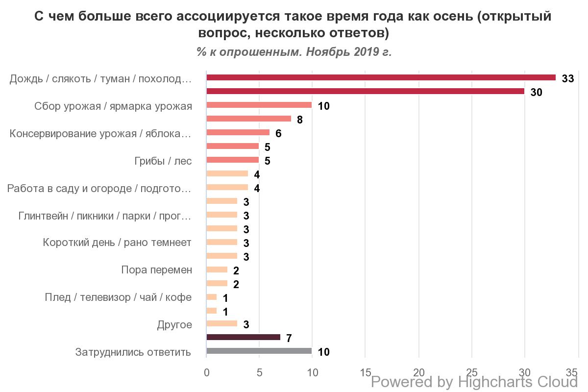 Украинцы дали оценку осени
