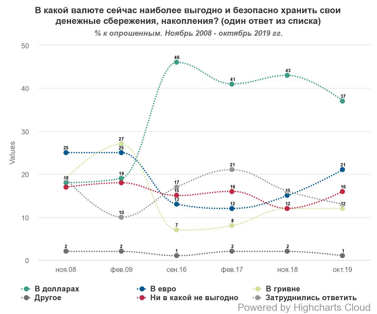 Українці назвали кращі валюти для заощаджень