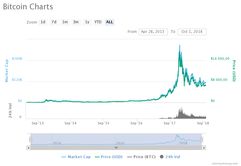 Биткоин торгуется ниже 6,6 тыс. долларов за монету