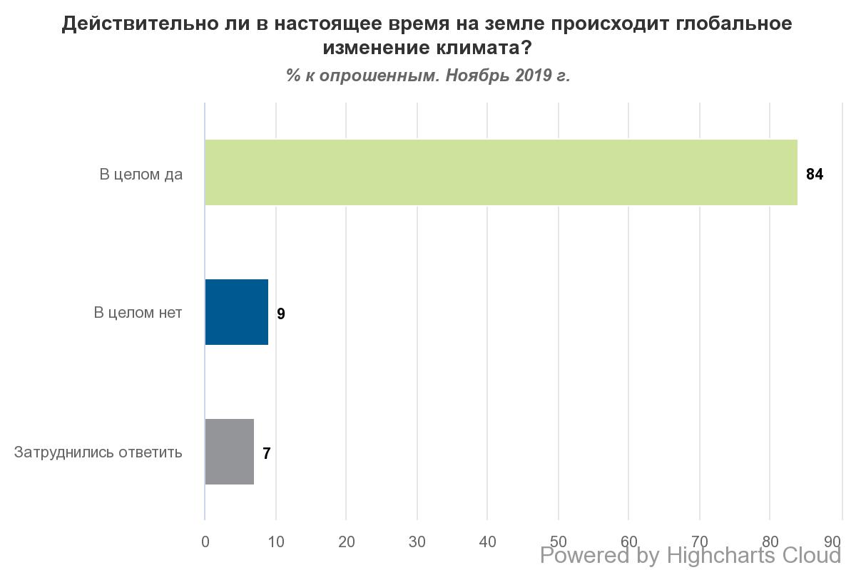 В глобальное изменение климата верят 84% украинцев