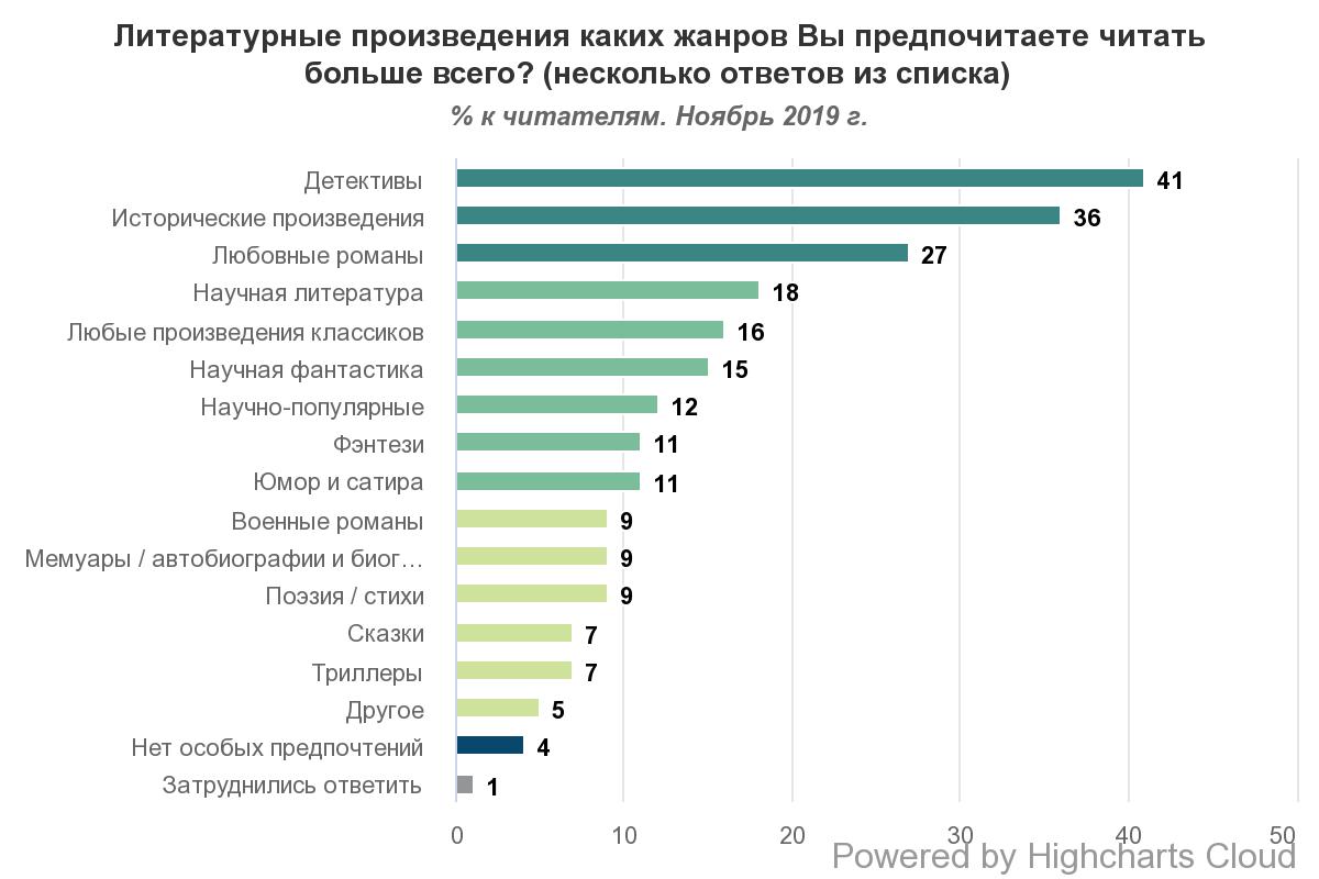 Украинцы назвали свои литературные предпочтения