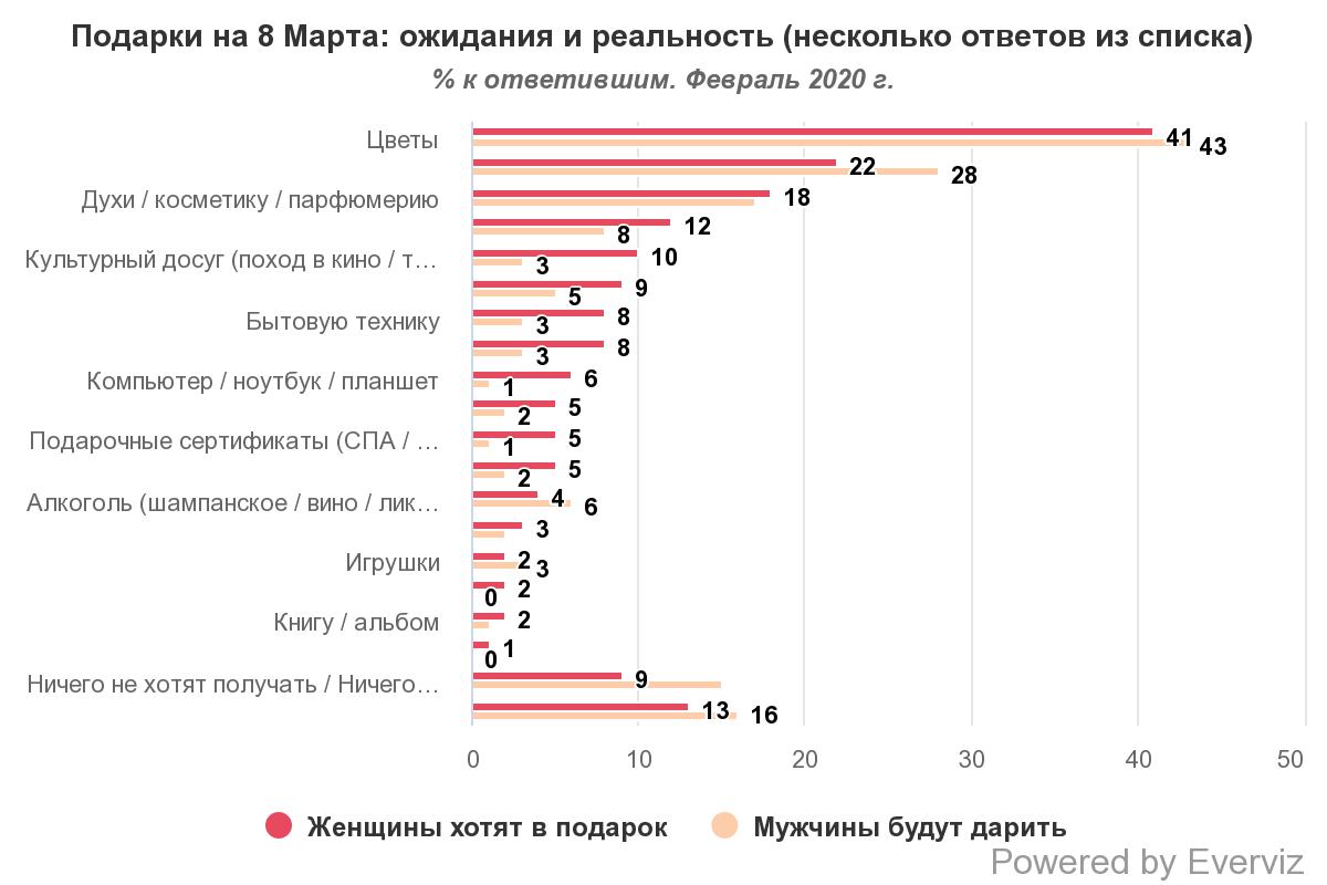 Украинцы назвали самые популярные подарки к 8 марта