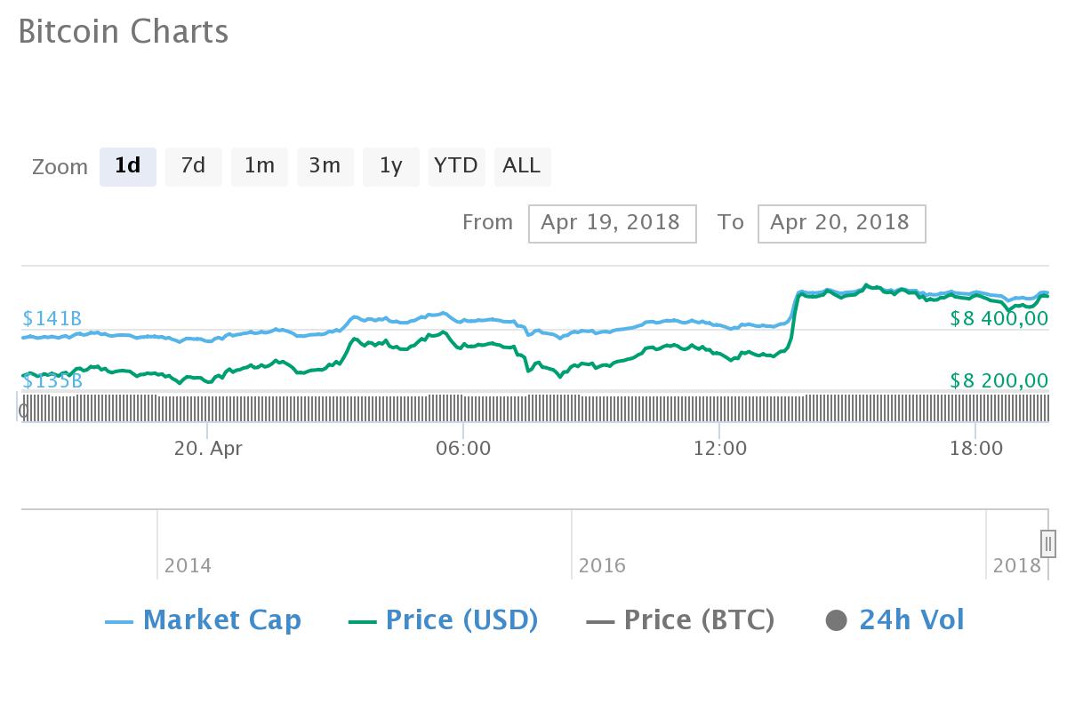 Курс биткоина превысил 8,5 тысяч долларов за монету