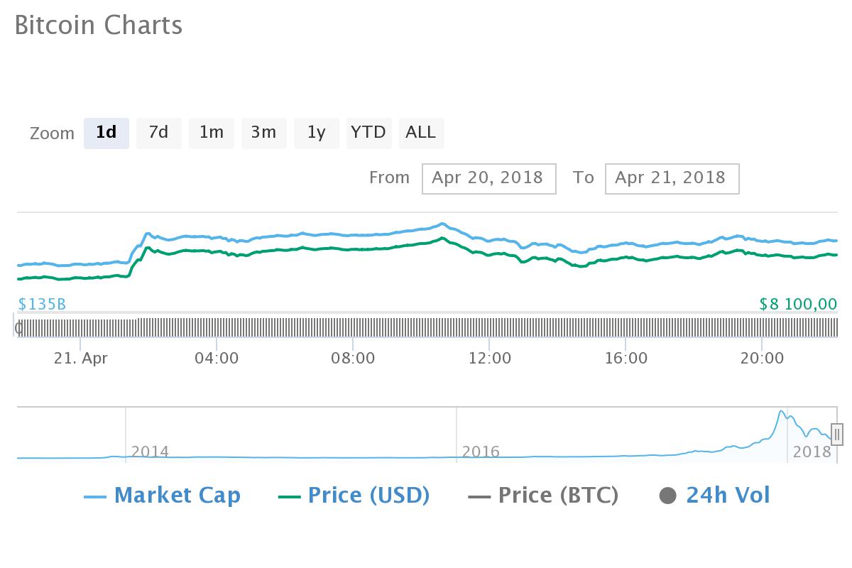 Биткоин торгуется выше 8,7 тыс. долларов за монету