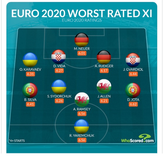 Украина заняла первое место по количеству футболистов в сборной "худших игроков Евро 2020"