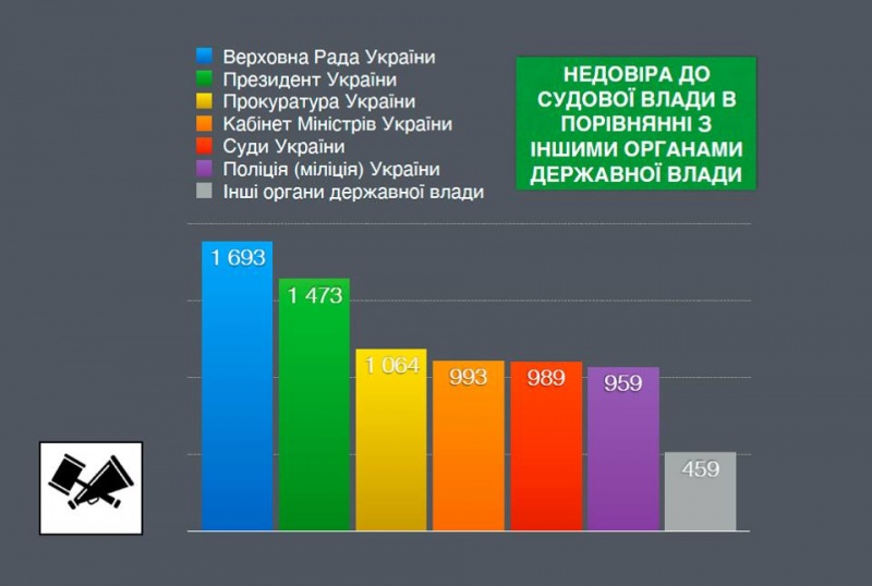 Судебной реформе доверяют лишь 37% украинцев, - опрос