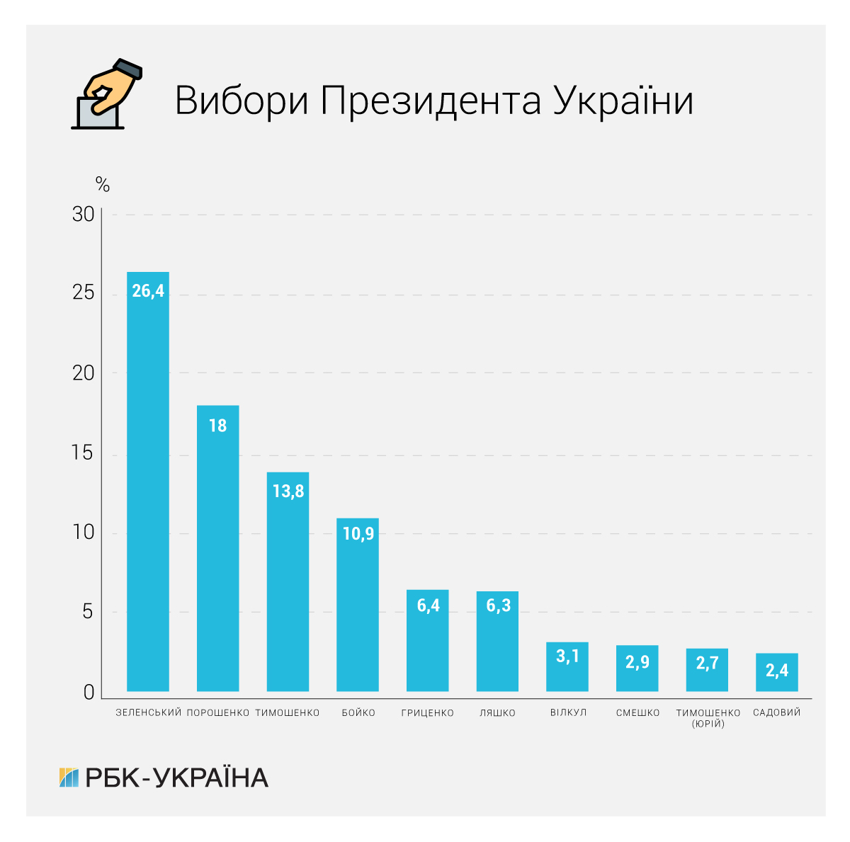 Рейтинги кандидатів