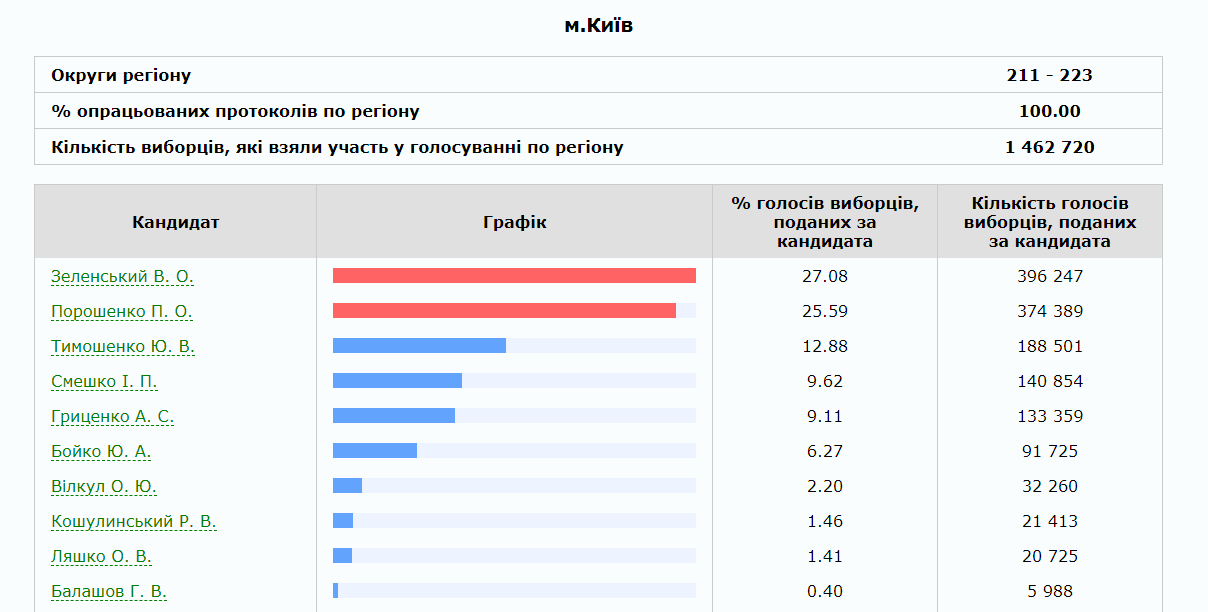 Зеленський обійшов Порошенка за кількістю голосів в Києві