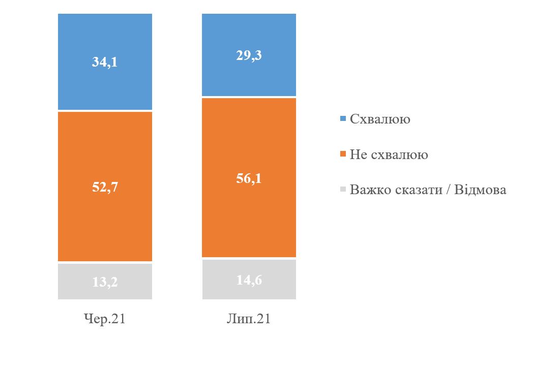 Деятельность Зеленского на посту президента одобряют почти 30% украинцев