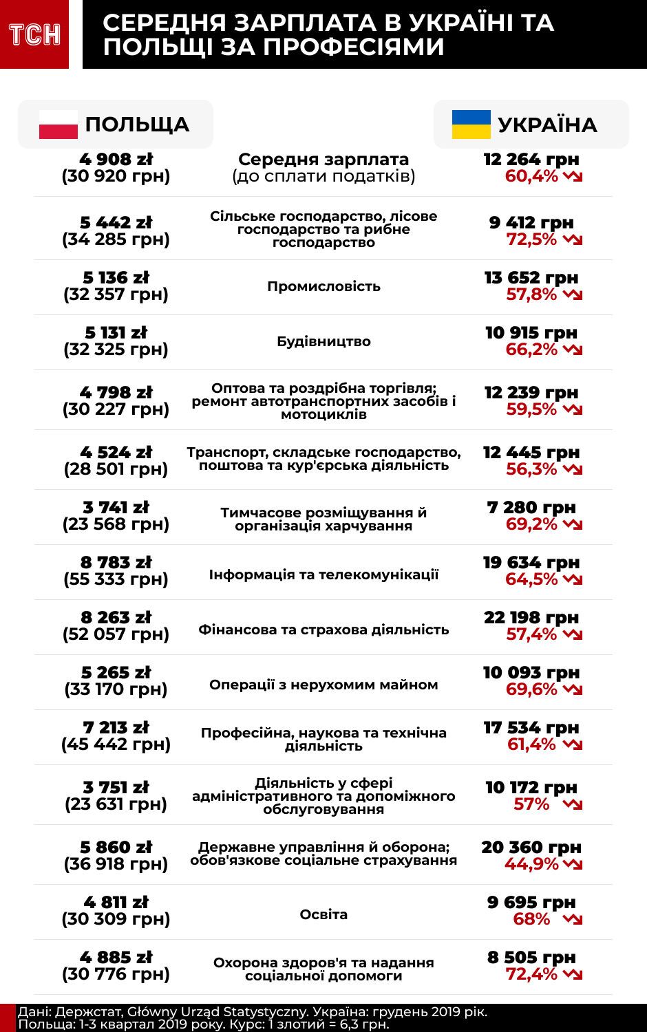В Украине хотят сделать зарплаты, как в Польше: сколько сможем получать