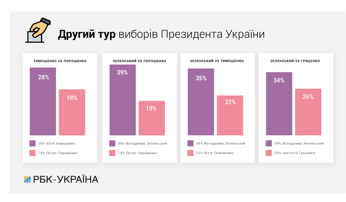 Результати виборів президента України