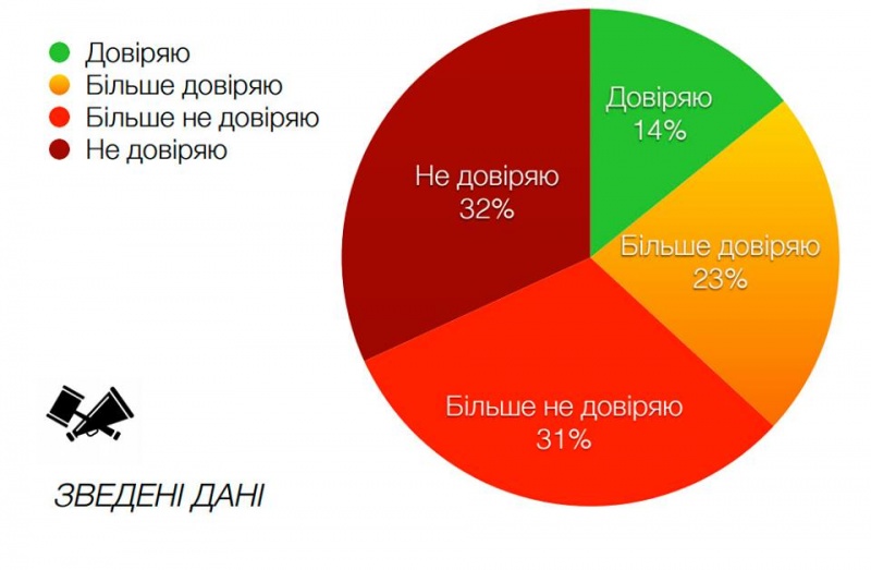 Судебной реформе доверяют лишь 37% украинцев, - опрос
