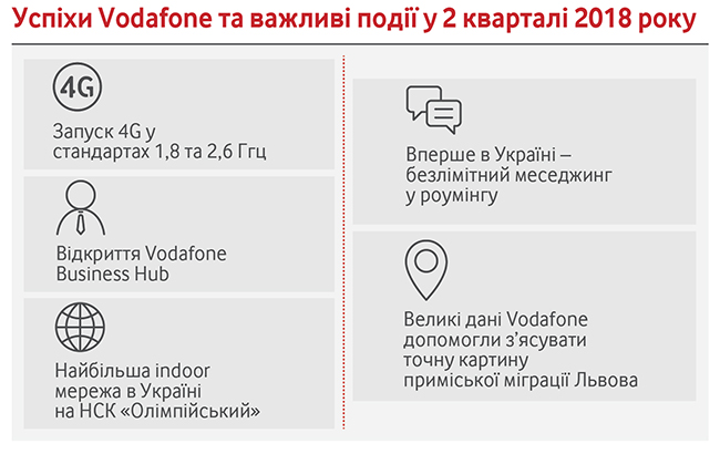Во 2 квартале 2018 года Vodafone улучшил финансовые показатели