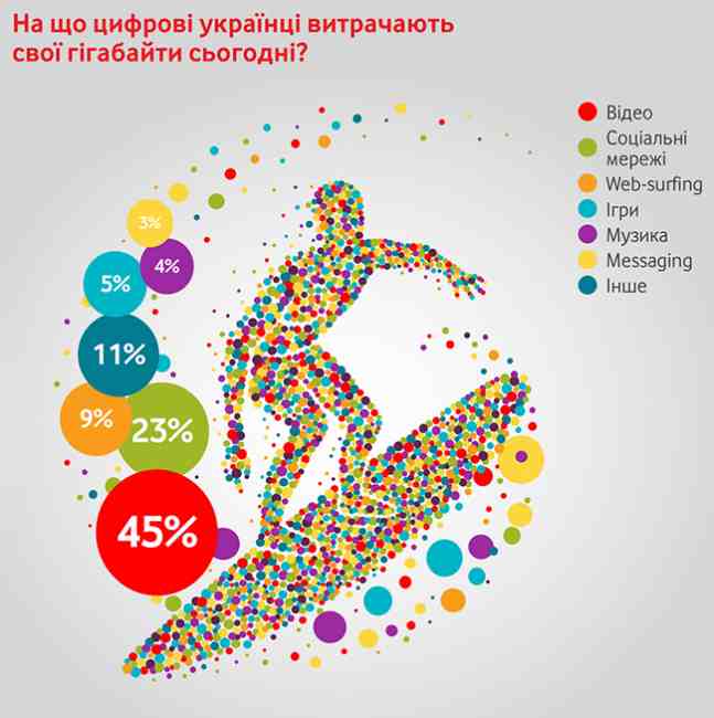 Инфографика от Vodafone: Что делают цифровые украинцы в интернете