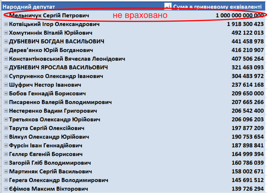 Нардепи задекларували грошових активів на 12 млрд гривень, - ОПОРА