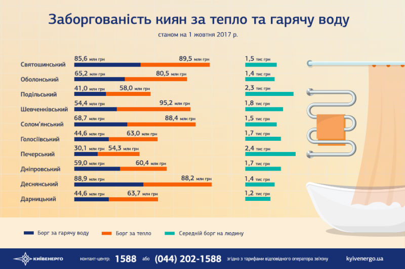 Долг Киева за отопление и горячую воду остался на уровне прошлого месяца