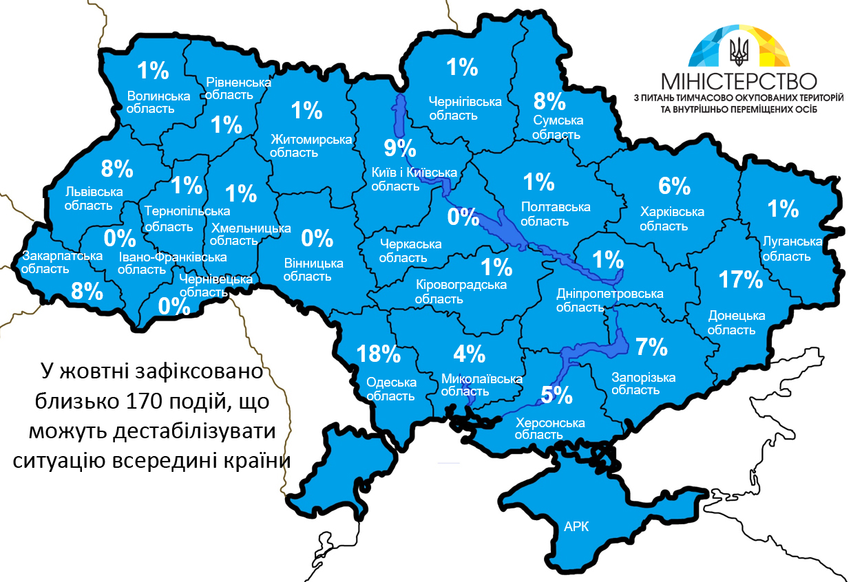 МінТОТ в жовтні зафіксувало близько 170 подій, що дестабілізують Україну