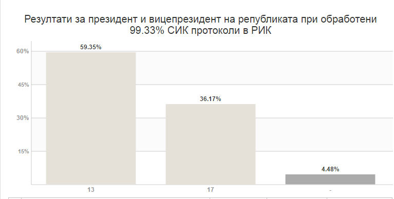 выборы в Болгарии