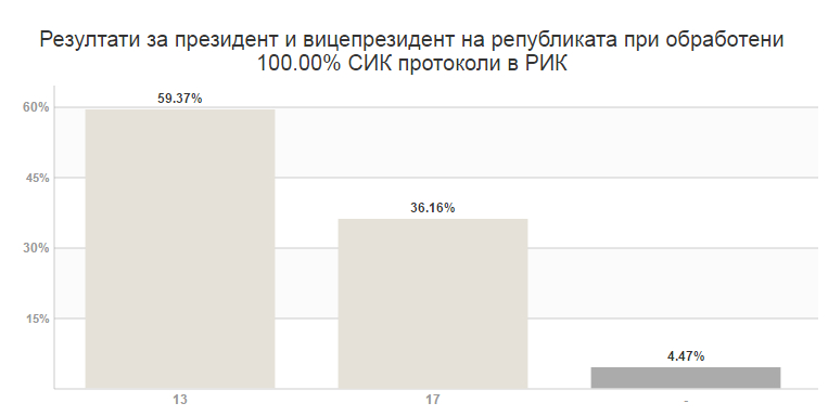 результати виборів в Болгарії вибори, болгарія
