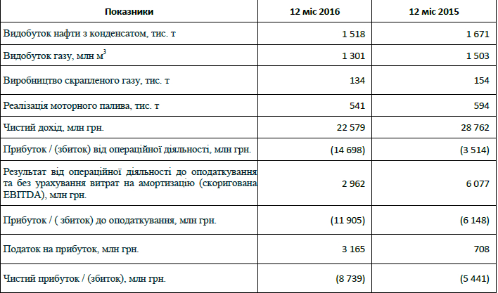 "Укрнафта" в 2016 году получила 8,7 млрд гривен убытков