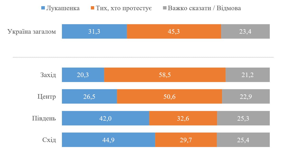 Протести в Білорусі: кого підтримують українці