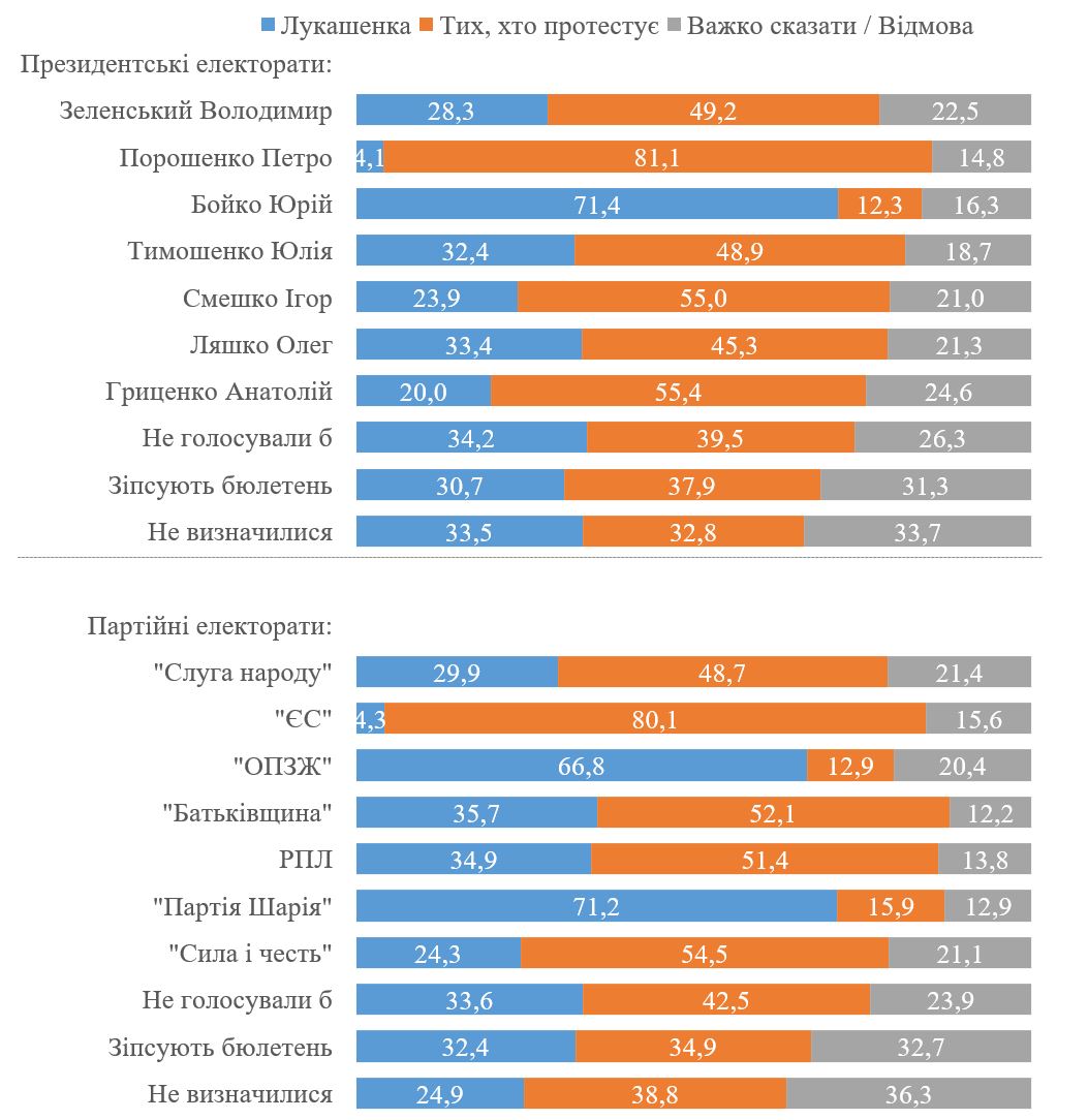 Протести в Білорусі: кого підтримують українці