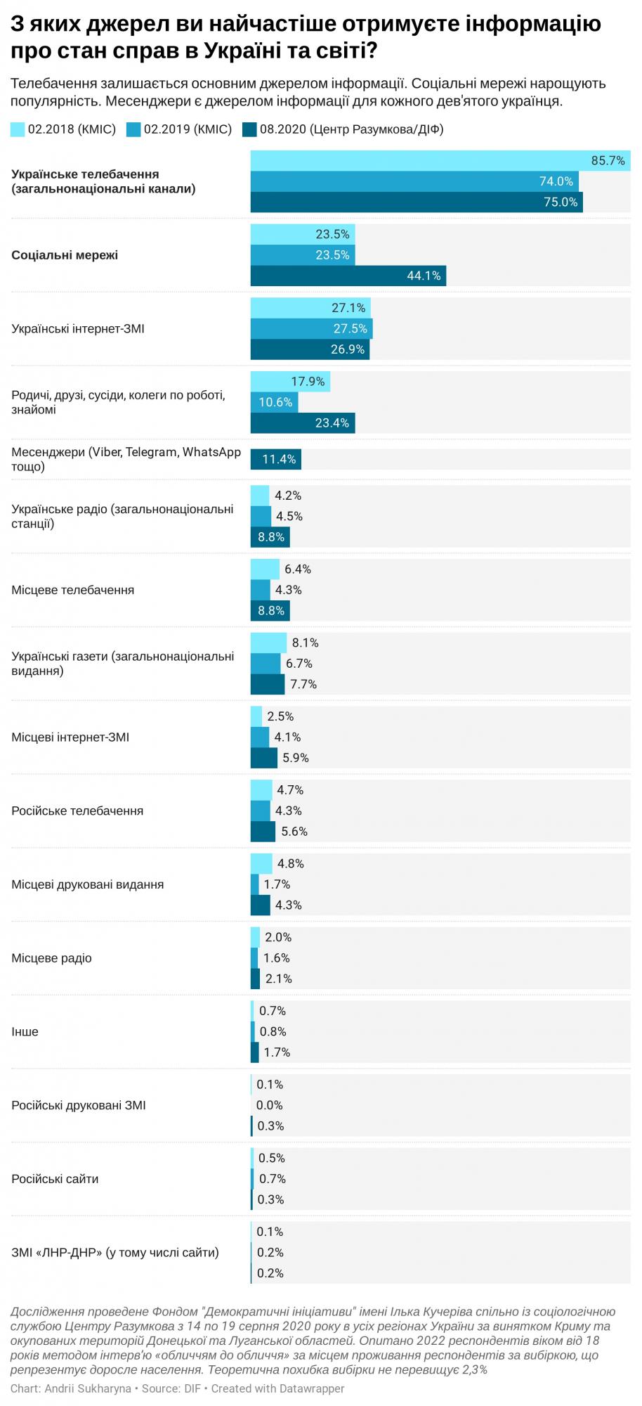 Украинцы назвали главные источники получения информации
