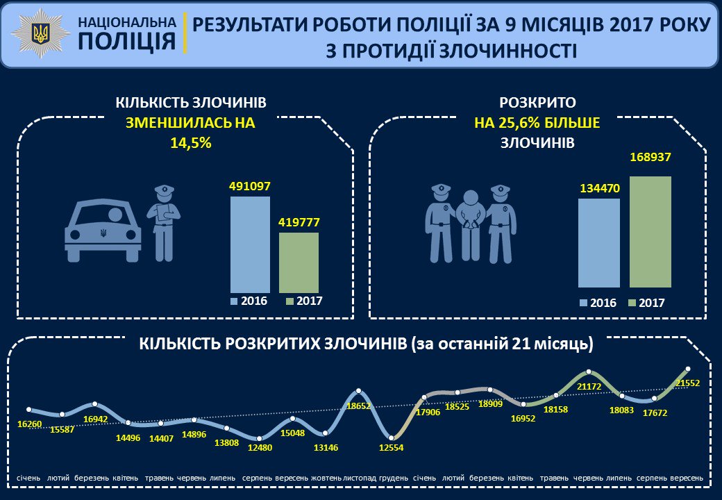 Рівень розкриття поліцією злочинів збільшився на чверть, - Аваков