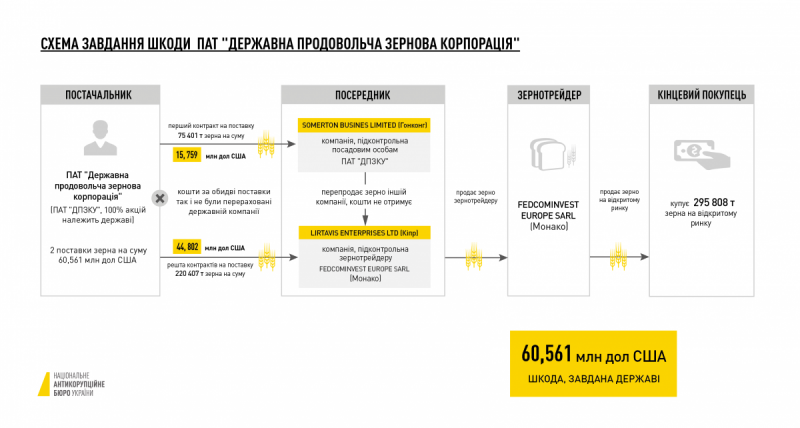 НАБУ виявила участь російського бізнесу у махінаціях "Зернової корпорації"